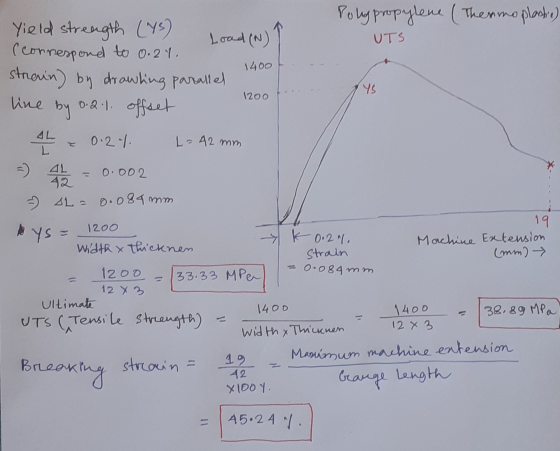 Polypropylene (Thermoplastia) UTS 1400 Yield strength (YS) Load (N) (connespond to 0.21 strerin) by drawling partalled line b