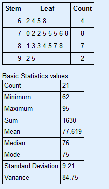 Stem Leaf Count 62458 4 702 2 5 5 5 6 8 8 7 8 1334 5 7 8 925 2 Basic Statistics values : Count 21 Minimum 62 Maximum 95 Sum 1