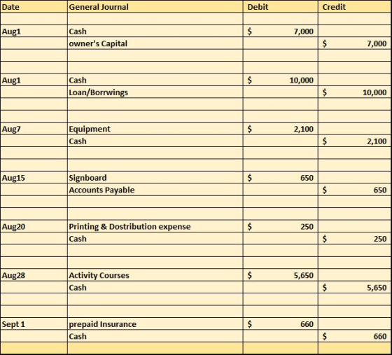 Date General Journal Debit Credit Aug1 Cash 7,000 owners Capital 7,000 Aug1 Cash 10,000 Loan/Borrwings 10,000 Equipment Cash