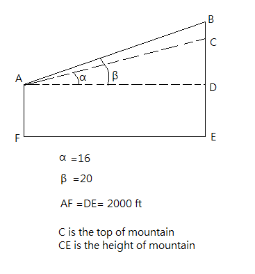 B A Ja B D F E a = 16 B = 20 AF =DE= 2000 ft C is the top of mountain CE is the height of mountain