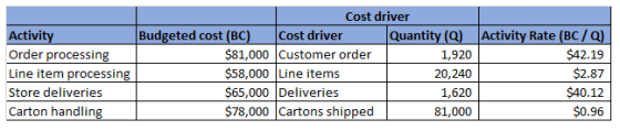 Activity Order processing Line item processing Store deliveries Carton handling Cost driver Budgeted cost (BC) Cost driver Qu