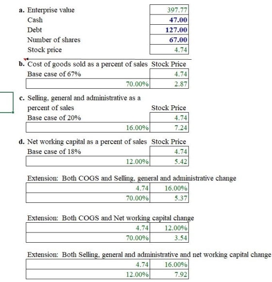 a. Enterprise value Cash Debt Number of shares Stock price 397.77 47.00 127.00 67.00 4.74 b. Cost of goods sold as a percent