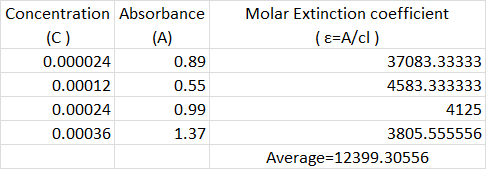 Concentration Absorbance (C) (A) 0.000024 0.89 0.00012 0.55 0.00024 0.99 0.00036 1.37 Molar Extinction coefficient (E=A/cl) 3