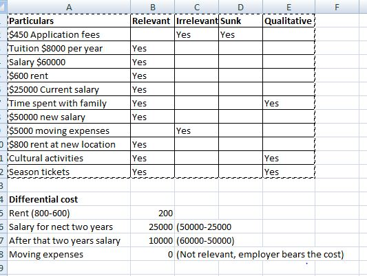 F B C D Relevant Irrelevant Sunk Yes Yes E Qualitative Yes Yes Yes Yes Yes Yes Yes Yes A Particulars $450 Application fees Tu