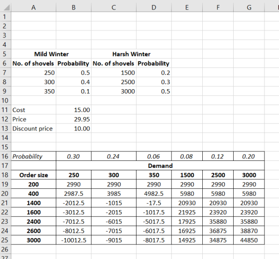 A B с D E F 1 2 3 4 5 Mild Winter Harsh Winter 6 No. of shovels Probability No. of shovels Probability 7 250 0.5 1500 0.2 8 3
