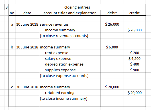 closing entries account titles and explanation no date debit credit $ 26,000 a 30 June 2018 service revenue income summary (t
