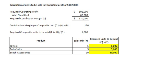 Calculation of units to be sold for Operating proft of $102,000: $ Required Operating Profit Add: Fixed Cost Required Contibu