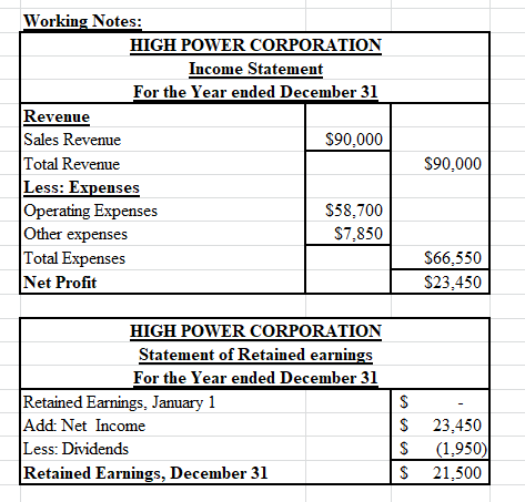 Working Notes: HIGH POWER CORPORATION Income Statement For the Year ended December 31 Revenue Sales Revenue $90,000 Total Rev