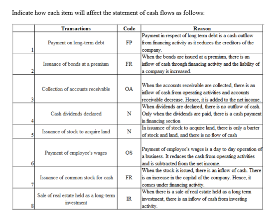 Indicate how each item will affect the statement of cash flows as follows: Transactions Code Payment on long-term debt FP Rea