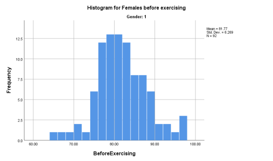 Histogram for Females before exercising Gender: 1 Mean = 81.77 Std. Dev. = 6.269 N = 92 Frequency 0.0 60.00 70.00 80.00 90.00
