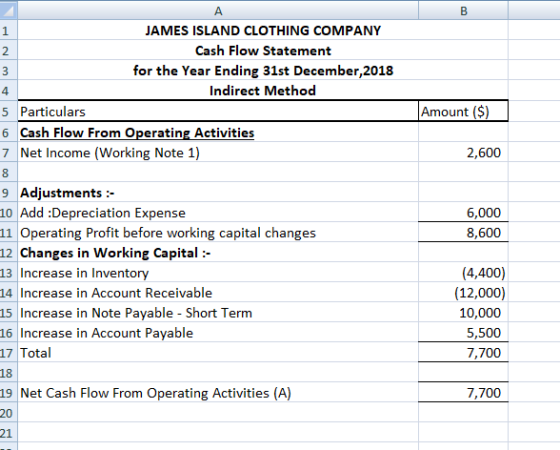 JAMES ISLAND CLOTHING COMPANY Cash Flow Statement for the Year Ending 31st December,2018 Indirect Method 5 Particulars 6 Cash