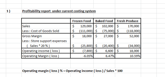 Profitability report under current costing system Frozen Food Baked Food Fresh Produce $ 129,000 $ 102,000 $ 170,000 $ (111,0