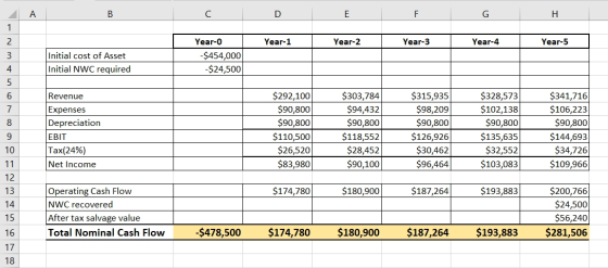 B C / D E F G H I Year-1 Year-2 Year-3 Year-4 Year-5 Initial cost of Asset Initial NWC required Year-0 -$454,000 -$24,500 8 R