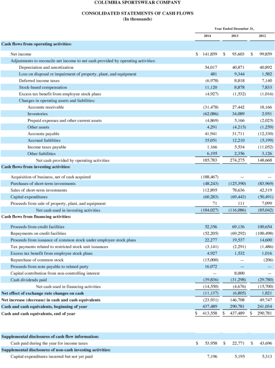 COLUMBIA SPORTSWEAR COMPANY CONSOLIDATED STATEMENTS OF CASH FLOWS (In thousands) Year Ended December 31, 2014 2013 2012 Cash