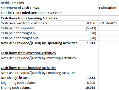 Redd Company Statement of Cash Flows Calculation For the Year Ended December 31, Year 2 Cash flows from Operating Activities