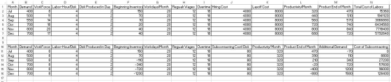 M 1 Month Demand WorkForce Labor-Hour/Disk Disk Produced in Day Beginning Inventory Workdays/Month Regualr Wages Overtime Hir