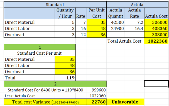 Standard Quantity / Hour Rate 5 7 16 3 12 Direct Material Direct Labor Overhead Actula Per Unit Actula Actula Cost Quantit Ra