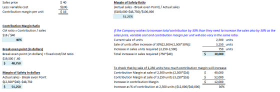 Sales price Less: variable cost Contribution margin per unit 40 (24) $ 16 Margin of Safety Ratio (Actual sales- Break even Po