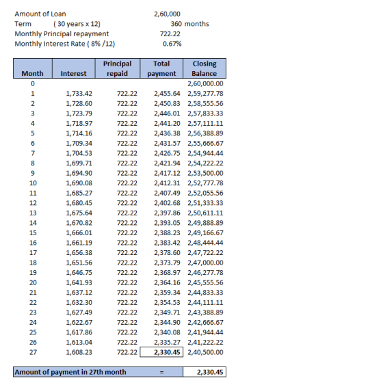 Amount of Loan Term ( 30 years x 12) Monthly Principal repayment Monthly Interest Rate ( 8%/12) 2,60,000 360 months 722.22 0.