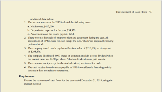 The Statement of Cash Flows 797 Additional data follow: 1. The income statement for 2019 included the following items: a. Net income, $417,000 Depreciation expense for the year, $34,330 c. Amortization on the bonds payable, $254 2. There were no disposals o f property, plant and equipment during the year. All acquisitions of PP&E were for cash except the land, which was acquired by issuing preferred stock. 3. The company issued bonds payable with a face value of $210,000, receiving cash 4. The company distributed 4,000 shares of common stock in a stock dividend when 5. The common stock, except for the stock dividend, was issued for cash. of $208,476. the market value was $4.50 per share. All other dividends were paid in cash. 6. The cash receipt from the notes payable in 2019 is considered a financing activity because it does not relate to operations. uirement Prepare the statement of cash flows for the year ended December 31,2019, using the indirect method.