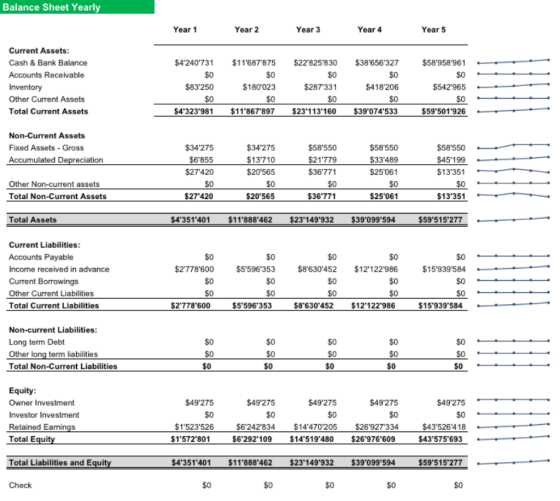 Balance Sheet Yearly Year 1 Year 2 Year 3 Year 4 Year 5 $4240731 $38656327 $0 $0 Current Assets: Cash & Bank Balance Accoun