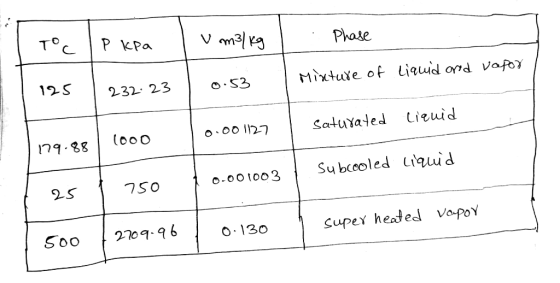 V m3 ToC P KPa Phase Mixtuie of Liqid ord Vafoy 12S 232 23 Satuxaled lieuid o.0o l27 looo n9 88 Su bcooled Liuid o-oo1003 25