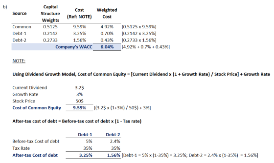 b) Source Weighted Cost Common Debt-1 Debt-2 Capital Cost Structure (Ref: NOTE) Weights 0.5125 9.59% 0.2142 3.25% 0.2733 1.56
