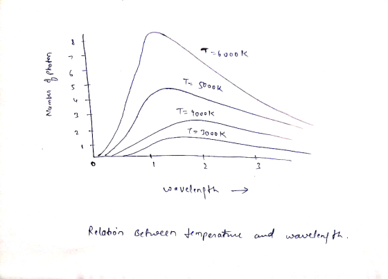 T6000K Number of photon oronsan- To soook T= 4000k T = 3000K r í wavelength → Relation Between temperature and wavelength.