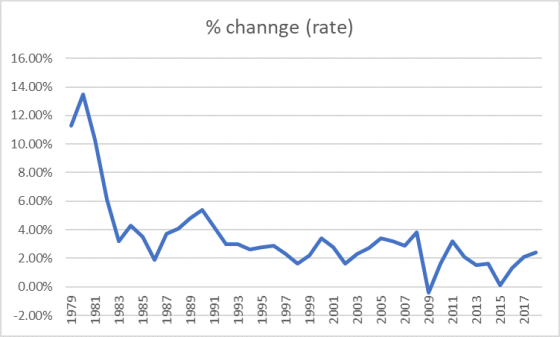 % channge (rate) 16.00% 14.00% 12.00% 10.00% 8.00% 6.00% 4.00% 2.00% 0.00% 1979 1981 1983 1985 1987 1989 1991 1993 1995 1997