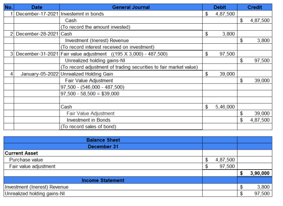 Credit Debit 4,87,500 $ $ 4,87,500 $ 3,800 $ 3,800 No. Date General Journal 1 December-17-2021 Investemnt in bonds Cash (To r