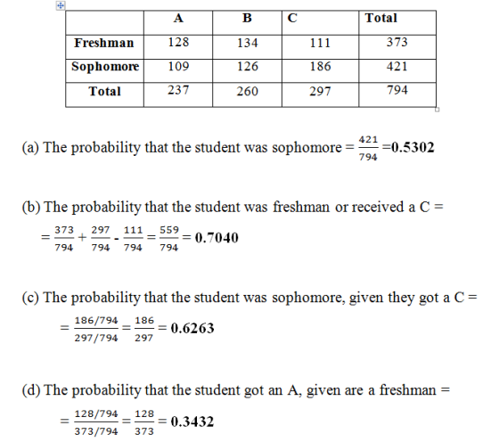 Total Freshman 128 | 111 373 Sophomore 109 134 126 260 186 421 794 Total 237 297 (a) The probability that the student was sop