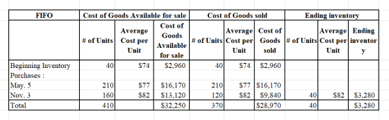 FIFO Cost of Goods sold Ending inventory Cost of Goods Available for sale Cost of Average Goods # of Units Cost per Available