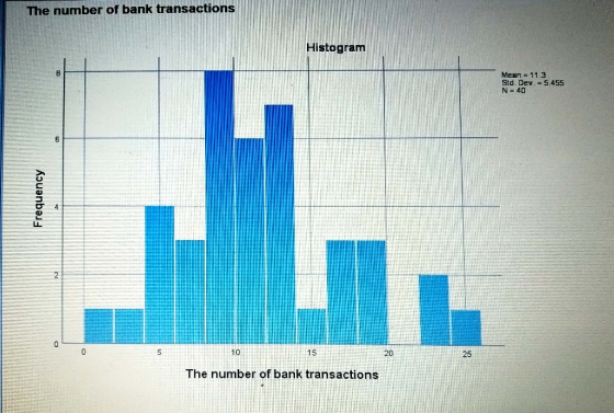 The number of bank transactions Histogram Mean = 11.3 Std. Dev. = 5.455 N = 40 Frequency The number of bank transactions