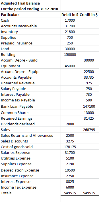 Debit in $ Credit in $ 17000 31700 21800 750 250 30000 150000 30000 45000 22500 33735 975 750 735 Adjusted Trial Balance For