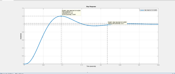 Step Response a for k-2000 Sysiem: step reeporse tor k-2000 Peak ampituoe: 1.2 Oversnoot (%): 20.2 Attime (seconds):0.0867 12