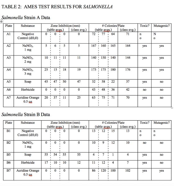 TABLE 2: AMES TEST RESULTS FOR SALMONELLA Salmonella Strain A Data Plate Substance Toxic? Mutagenic? Zone Inhibition (mm) (ta