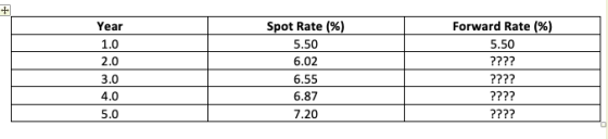 Year 1.0 2.0 Spot Rate (%) 5.50 6.02 6.55 6.87 7.20 Forward Rate (%) 5.50 ???? ???? ???? ???? 3.0 4.0 5.0