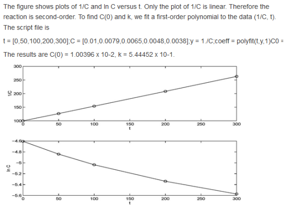 The figure shows plots of 1/C and in C versus t Only the plot of 1/C is linear. Therefore the reaction is second-order. To fi
