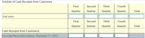 Schdule of Cash Receipts from Customers Fourth First Second Third Quarter Total Quarter Quarter Quarter Total sales Third Fou