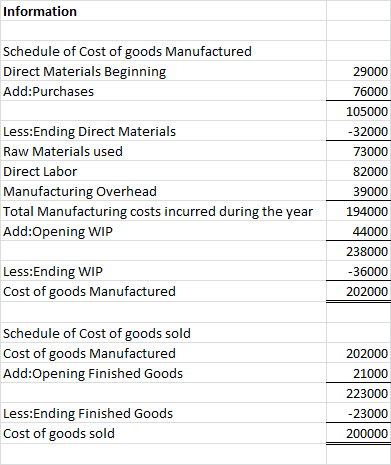 Information Schedule of Cost of goods Manufactured Direct Materials Beginning Add:Purchases Less:Ending Direct Materials Raw