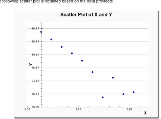 e following scatter plot is obtained based on the data provided: Scatter Plot of X and Y 90.57 85.57 80.57 > 75.57 70.57 65.5