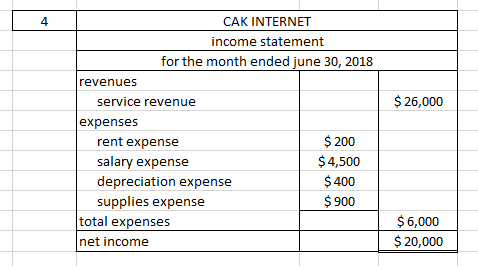 $ 26,000 CAK INTERNET income statement for the month ended june 30, 2018 revenues service revenue expenses rent expense $ 200