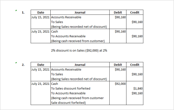 1. Credit Debit $90,160 $90,160 Date Journal July 15, 2021 Accounts Receivable To Sales (Being Sales recorded net of discount