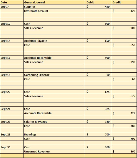 Date General Journal Supplies Overdraft Account Debit Credit Sept 7 420 420 Cash Sales Revenue Sept 10 900 900 Accounts Payab
