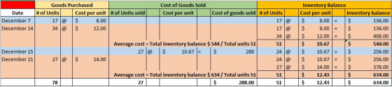 Cost of Goods Sold cost per unit Cost of goods sold # of Units Date December 7 December 14 Goods Purchased # of Units Cost pe