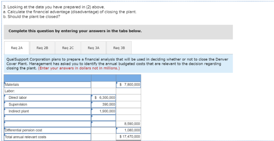 3. Looking at the data you have prepared in (2) above, a. Calculate the financial advantage (disadvantage) of closing the plant. b. Should the plant be closed? Complete this question by entering your answers in the tabs below Req 2A Req 2B Req 2C Req 3A Req 3B QualSupport Corporation plans to prepare a financial analysis that will be used in deciding whether or not to close the Denver Cover Plant. Management has asked you to identify the annual budgeted costs that are relevant to the decision regarding closing the plant. (Enter your answers in dollars not in millions.) Materials $ 7,800,000 Labor: Direct labor Supervision Indirect plant $6,300,000 390,000 1,900,000 bifferential pension cost Total annual relevant costs 8,590,000 1,080,000 $17,470,000