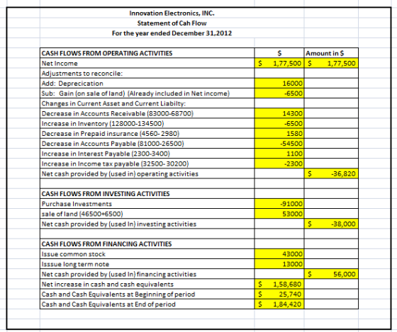 Innovation Electronics, INC. Statement of Cah Flow For the year ended December 31,2012 $ Amount in $ 1,77,500 $ 1,77,500 $ 16