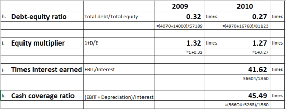 2009 2010 Debt-equity ratio Total debt/Total equity 0.27 times 0.32 times h. (4070+14000)/57189 4970+16760)/81123 Equity mult