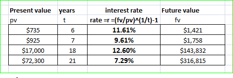 Present value years $735 $925 $17,000 $72,300 interest rate rate =r=[fv/pv)^(1/t)-1 11.61% 9.61% 12.60% 7.29% Future value fv