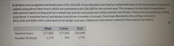 EcoFabrics has budgeted overhead costs of $1,105,650. It has allocated overhead on a plantwide basis to its two products (woo